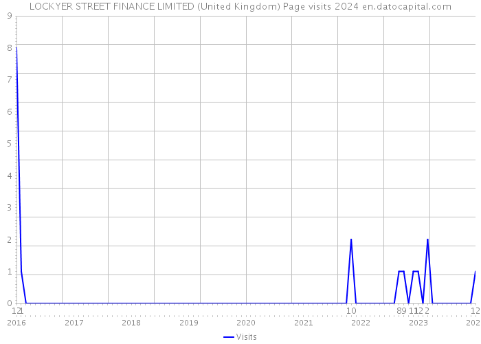 LOCKYER STREET FINANCE LIMITED (United Kingdom) Page visits 2024 