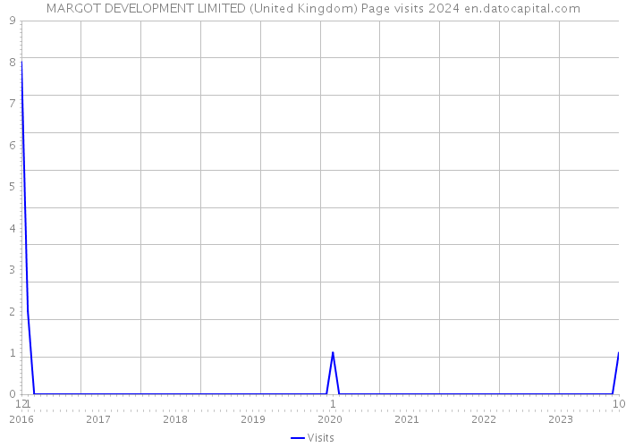 MARGOT DEVELOPMENT LIMITED (United Kingdom) Page visits 2024 