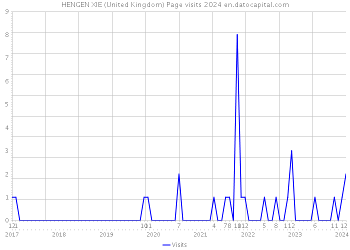 HENGEN XIE (United Kingdom) Page visits 2024 