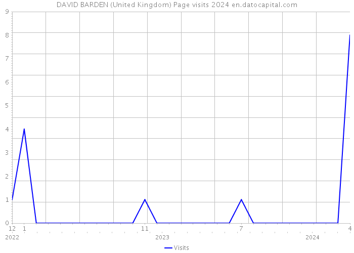DAVID BARDEN (United Kingdom) Page visits 2024 
