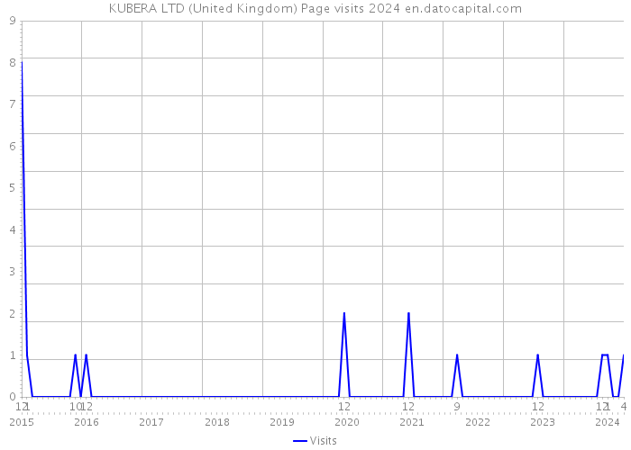 KUBERA LTD (United Kingdom) Page visits 2024 