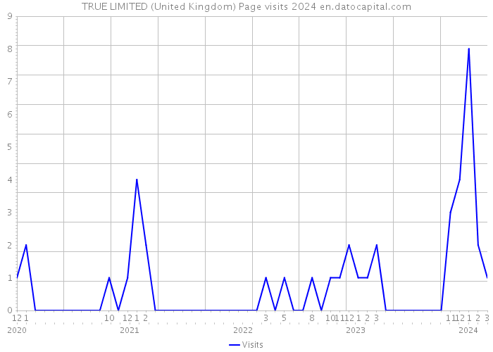 TRUE LIMITED (United Kingdom) Page visits 2024 