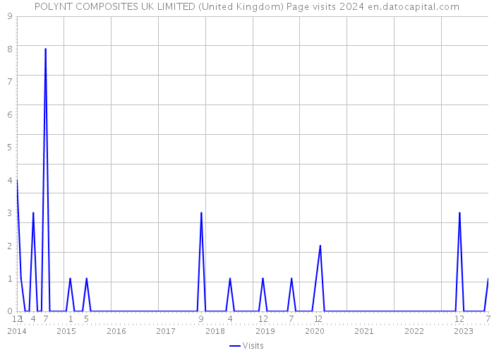 POLYNT COMPOSITES UK LIMITED (United Kingdom) Page visits 2024 