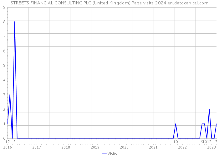 STREETS FINANCIAL CONSULTING PLC (United Kingdom) Page visits 2024 