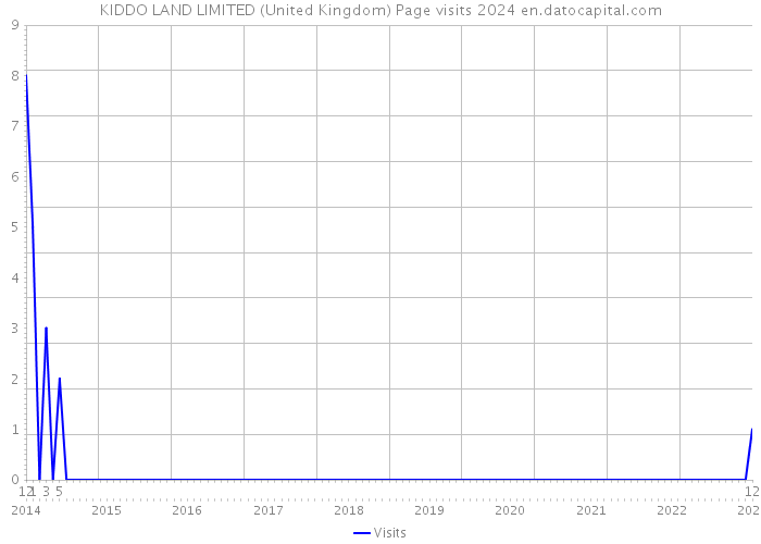 KIDDO LAND LIMITED (United Kingdom) Page visits 2024 