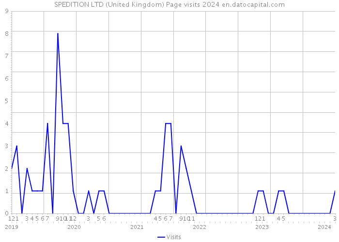 SPEDITION LTD (United Kingdom) Page visits 2024 
