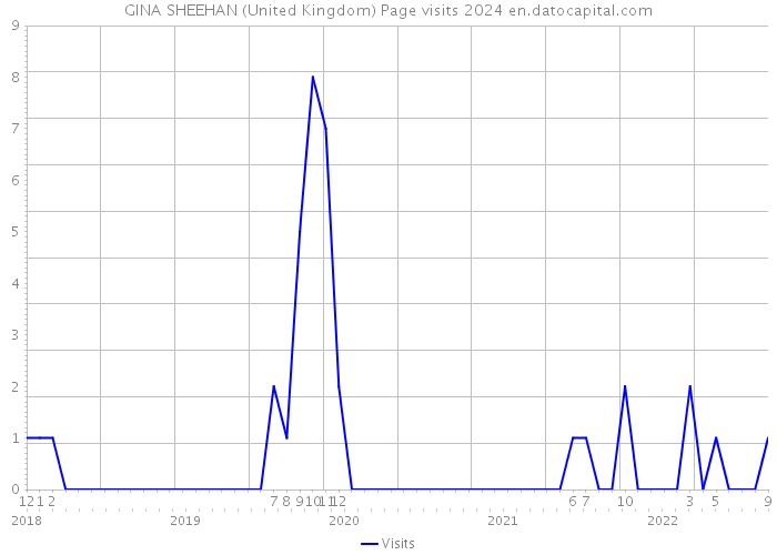 GINA SHEEHAN (United Kingdom) Page visits 2024 