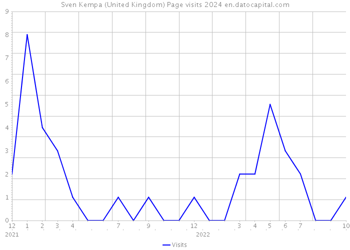 Sven Kempa (United Kingdom) Page visits 2024 