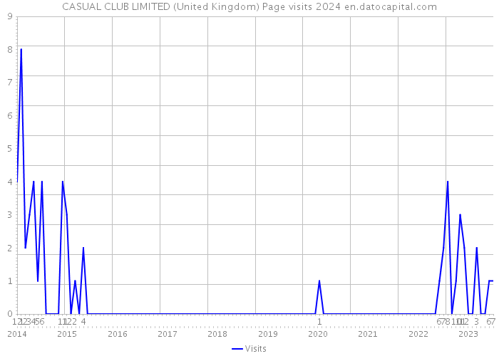 CASUAL CLUB LIMITED (United Kingdom) Page visits 2024 