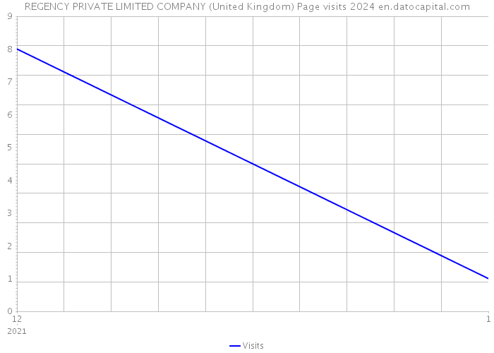 REGENCY PRIVATE LIMITED COMPANY (United Kingdom) Page visits 2024 