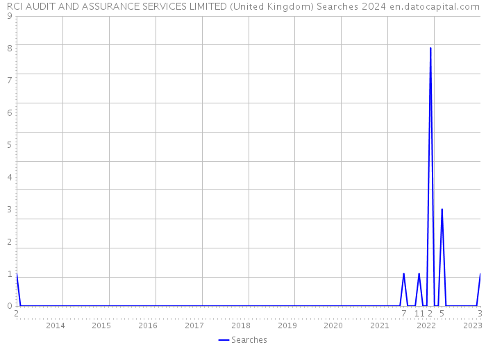 RCI AUDIT AND ASSURANCE SERVICES LIMITED (United Kingdom) Searches 2024 