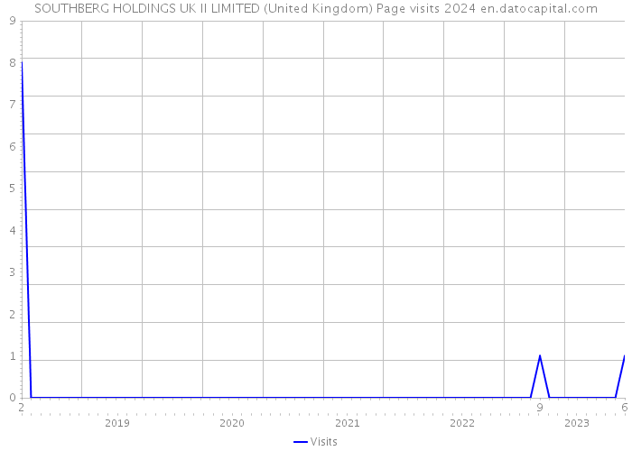 SOUTHBERG HOLDINGS UK II LIMITED (United Kingdom) Page visits 2024 