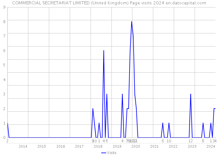 COMMERCIAL SECRETARIAT LIMITED (United Kingdom) Page visits 2024 