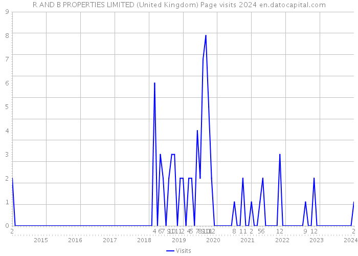R AND B PROPERTIES LIMITED (United Kingdom) Page visits 2024 