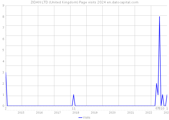 ZIDAN LTD (United Kingdom) Page visits 2024 