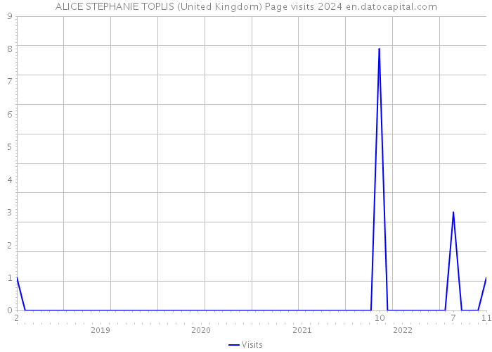 ALICE STEPHANIE TOPLIS (United Kingdom) Page visits 2024 