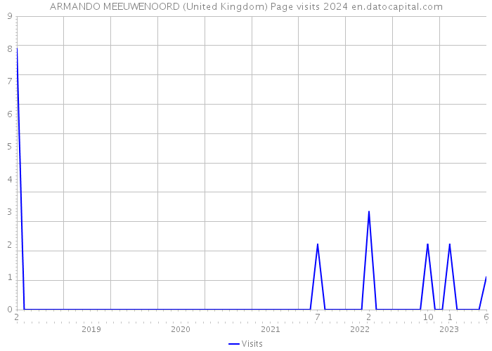 ARMANDO MEEUWENOORD (United Kingdom) Page visits 2024 