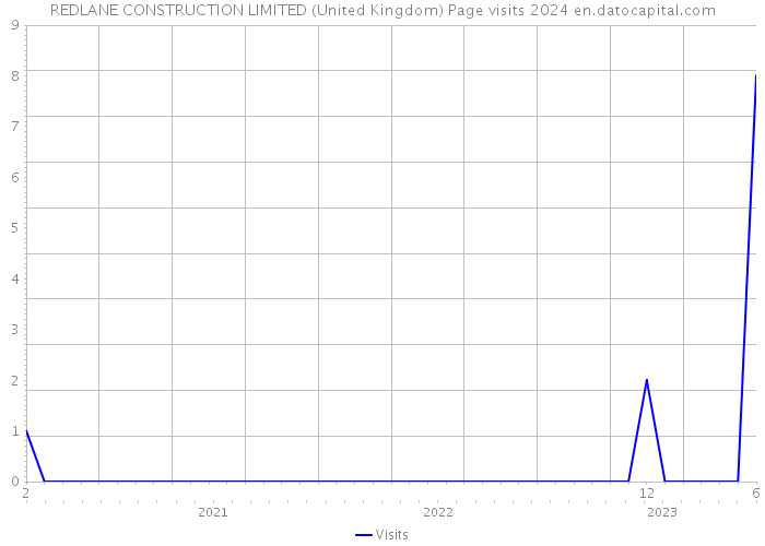 REDLANE CONSTRUCTION LIMITED (United Kingdom) Page visits 2024 