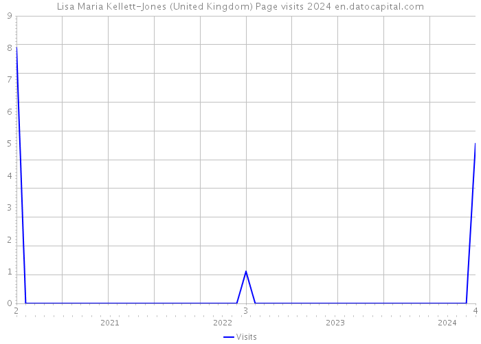 Lisa Maria Kellett-Jones (United Kingdom) Page visits 2024 