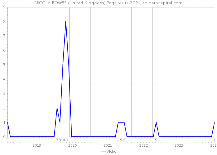 NICOLA BOWES (United Kingdom) Page visits 2024 
