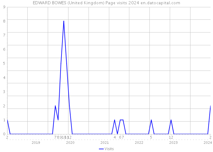 EDWARD BOWES (United Kingdom) Page visits 2024 
