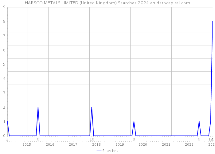HARSCO METALS LIMITED (United Kingdom) Searches 2024 