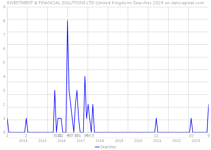 INVESTMENT & FINANCIAL SOLUTIONS LTD (United Kingdom) Searches 2024 