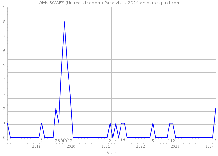 JOHN BOWES (United Kingdom) Page visits 2024 
