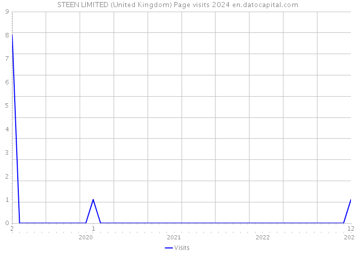 STEEN LIMITED (United Kingdom) Page visits 2024 