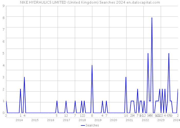 NIKE HYDRAULICS LIMITED (United Kingdom) Searches 2024 