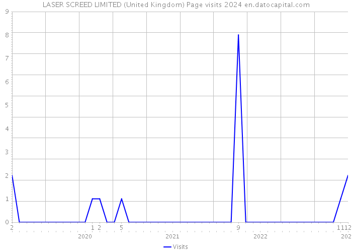 LASER SCREED LIMITED (United Kingdom) Page visits 2024 