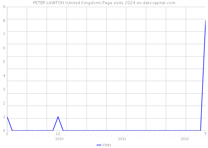 PETER LAWTON (United Kingdom) Page visits 2024 