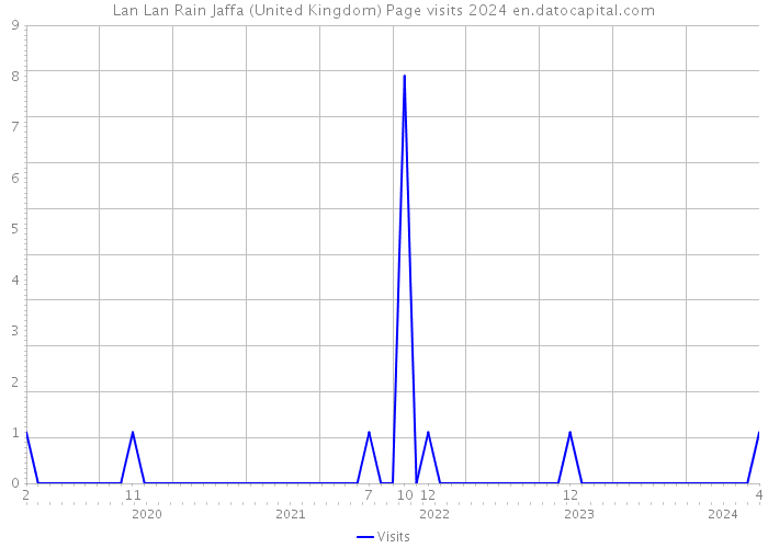 Lan Lan Rain Jaffa (United Kingdom) Page visits 2024 