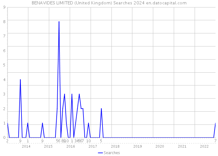 BENAVIDES LIMITED (United Kingdom) Searches 2024 
