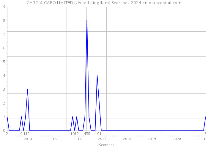CARO & CARO LIMITED (United Kingdom) Searches 2024 