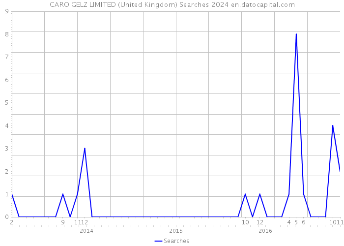 CARO GELZ LIMITED (United Kingdom) Searches 2024 