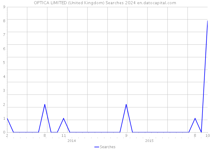 OPTICA LIMITED (United Kingdom) Searches 2024 