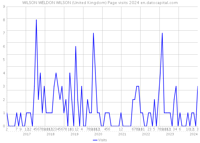 WILSON WELDON WILSON (United Kingdom) Page visits 2024 