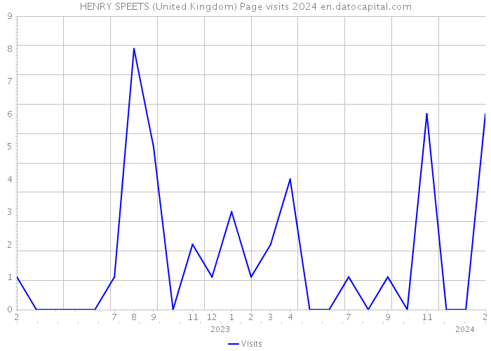 HENRY SPEETS (United Kingdom) Page visits 2024 
