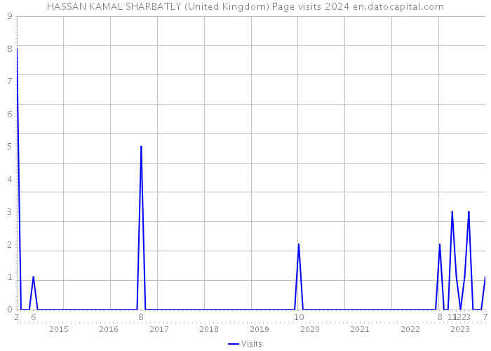 HASSAN KAMAL SHARBATLY (United Kingdom) Page visits 2024 