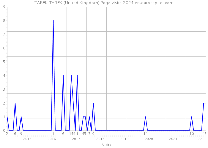 TAREK TAREK (United Kingdom) Page visits 2024 