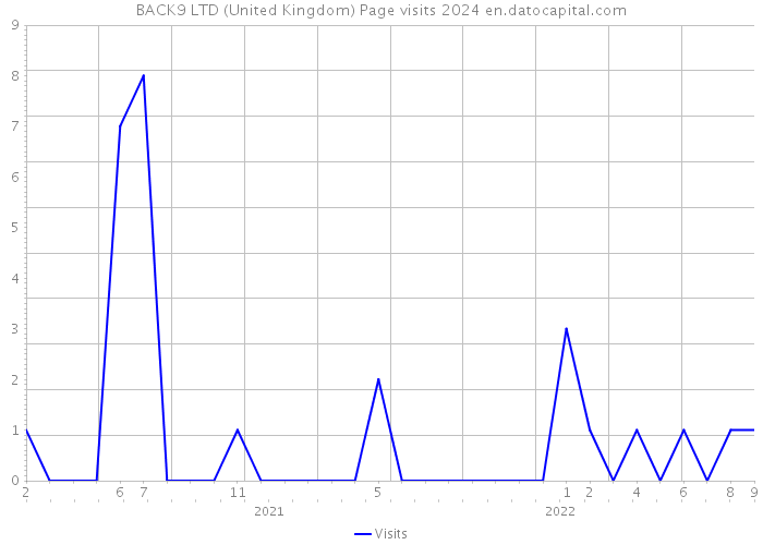 BACK9 LTD (United Kingdom) Page visits 2024 