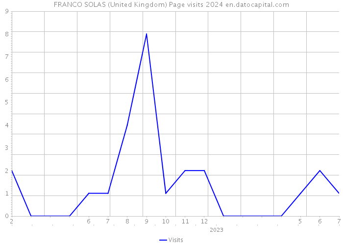FRANCO SOLAS (United Kingdom) Page visits 2024 