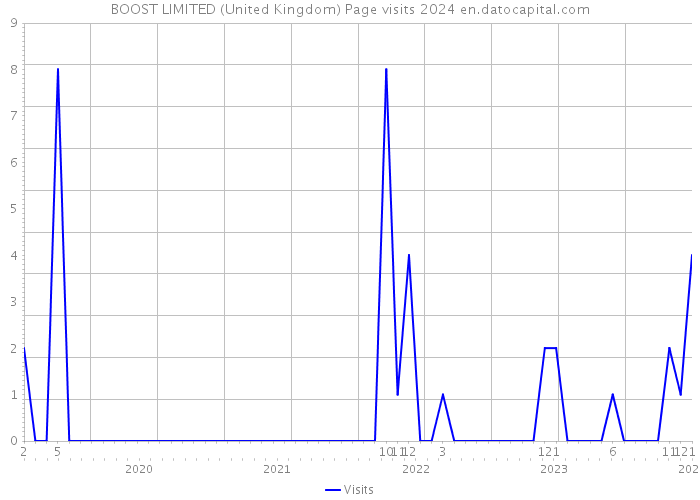 BOOST LIMITED (United Kingdom) Page visits 2024 