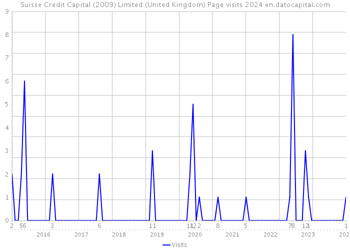 Suisse Credit Capital (2009) Limited (United Kingdom) Page visits 2024 
