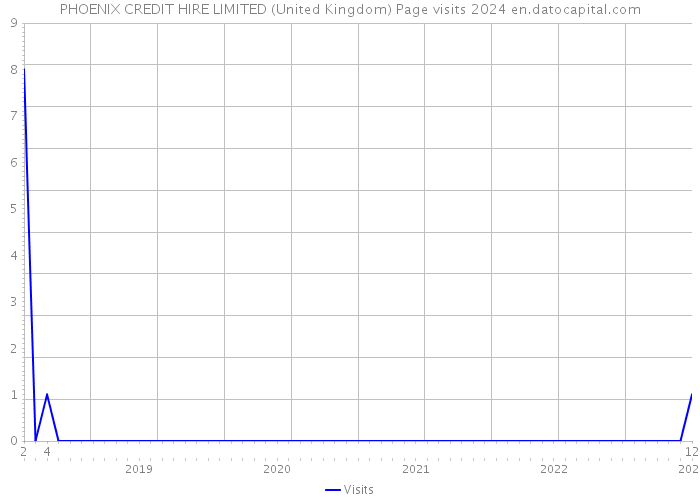 PHOENIX CREDIT HIRE LIMITED (United Kingdom) Page visits 2024 