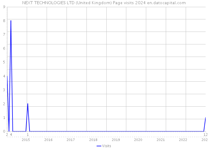 NEXT TECHNOLOGIES LTD (United Kingdom) Page visits 2024 