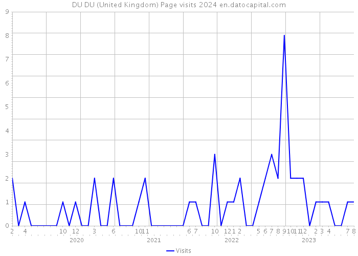 DU DU (United Kingdom) Page visits 2024 