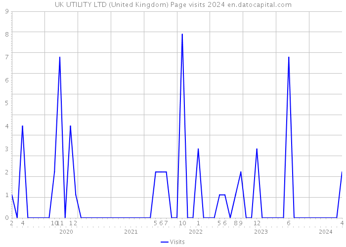 UK UTILITY LTD (United Kingdom) Page visits 2024 