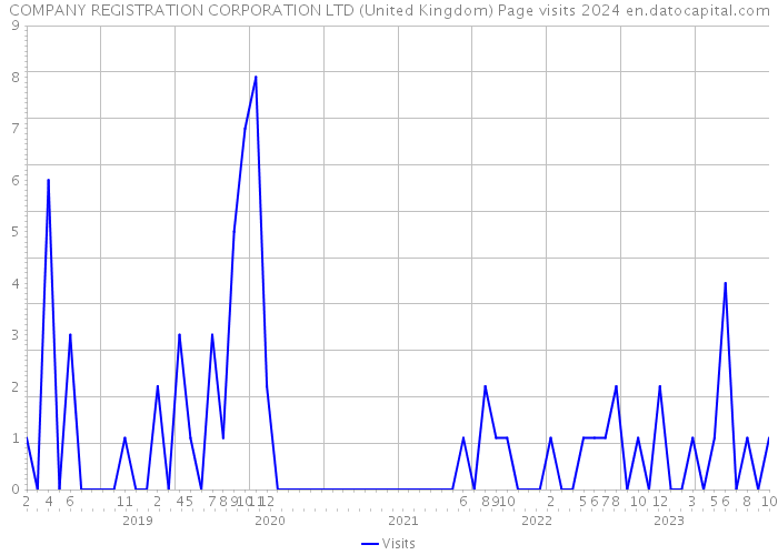 COMPANY REGISTRATION CORPORATION LTD (United Kingdom) Page visits 2024 